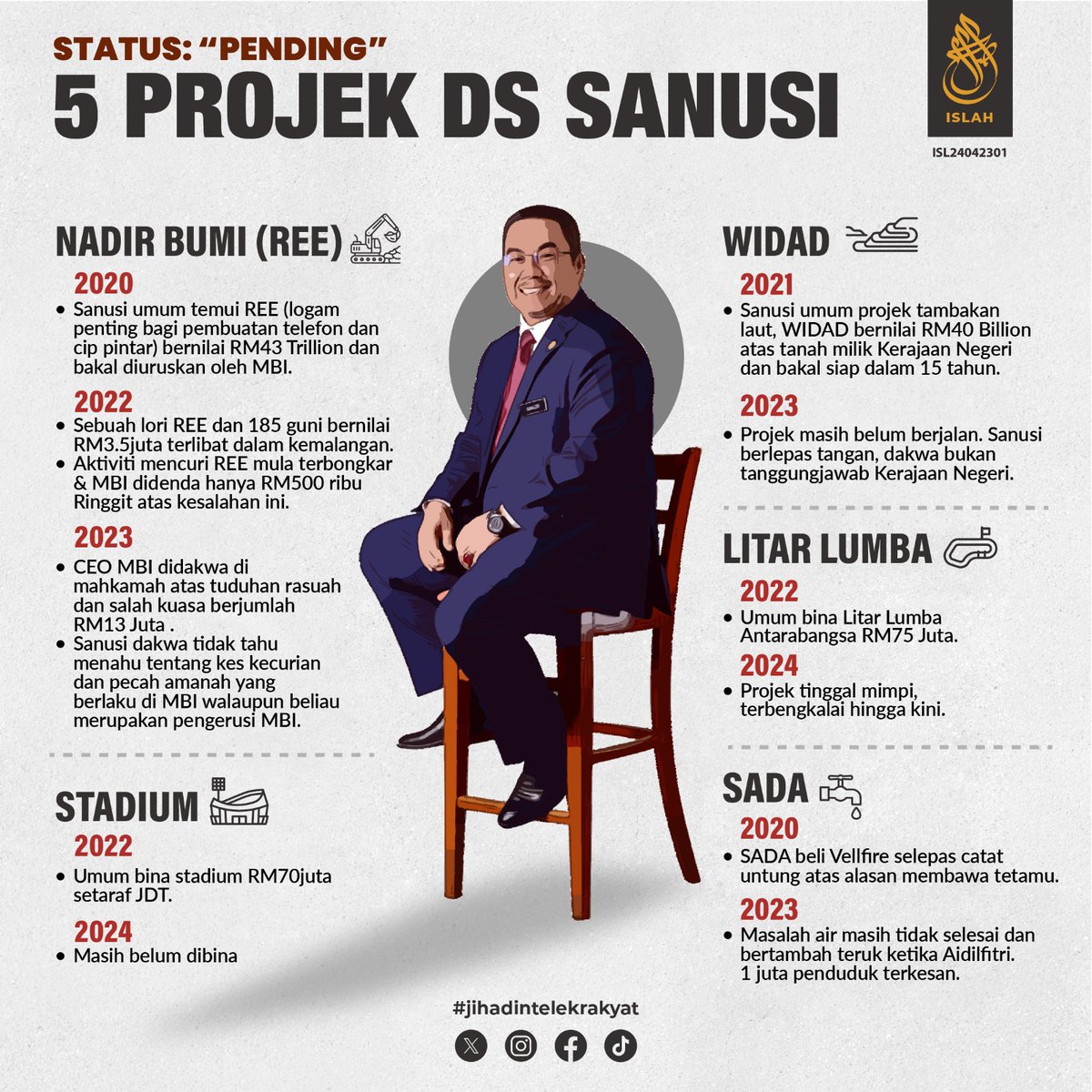 Wibawa DS Sanusi dalam mengurus negeri Kedah mula dipersoalkan ramai apabila banyak projek mega yang diumumkan beliau masih tiada khabar berita hingga ke hari ini.
