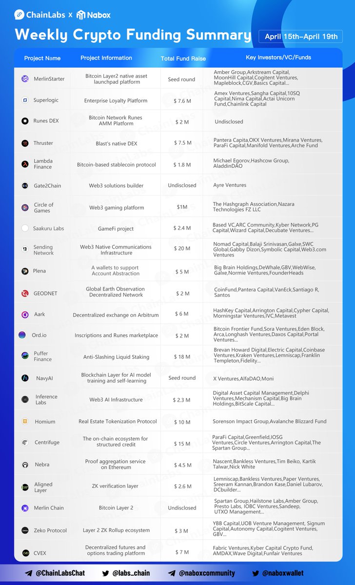 🎵Crypto Funding Summary (Apr 15-Apr 19) 👏Congrats to @Merlin_Starter @getsuperlogic @RUNES_DEX @ThrusterFi @LambdaFinance @Gate2Chain @Circle_of_Games @Sending_Network @PlenaFinance @GEODNET_ @Aark_Digital @ord_io @pufferfinance_ @NavyAI_xyz @MerlinLayer2 #Crypto #Funding