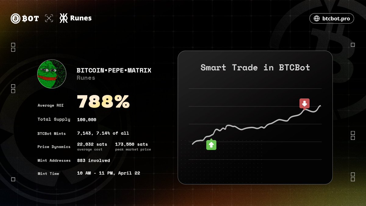 btcbotpro's tweet image. 🚀 BTCBot x BITCOIN•PEPE•MATRIX! 🚀

- 10k total mints: 7.14% via BTCBot!
- Participation: 883 addresses in 1 day!
- Avg. ROI: 788% profit!

Did you dive into the #bitcoinpepematrix mint with BTCBot?