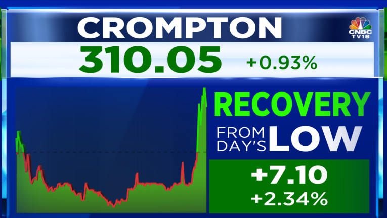 #CNBCTV18Market | Crompton recovers sharply, stock rises 2.3% off lows