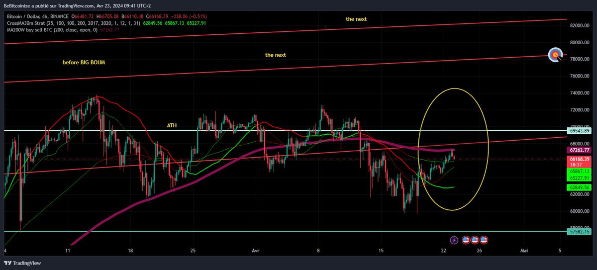 bebitcoinize's tweet photo. Ouuuups $ begins its descent towards #MA at almost 104 points
#SP500 has bounced well on its support as expected
Next 3 days can be little hectic
(eco figures to be published)
“Appointment” with your $78,000 remains relevant
#bitcoin #Leverage1 #spot #AT
https://t.co/TKKRI57uqQ https://t.co/te6R24Gdsf
