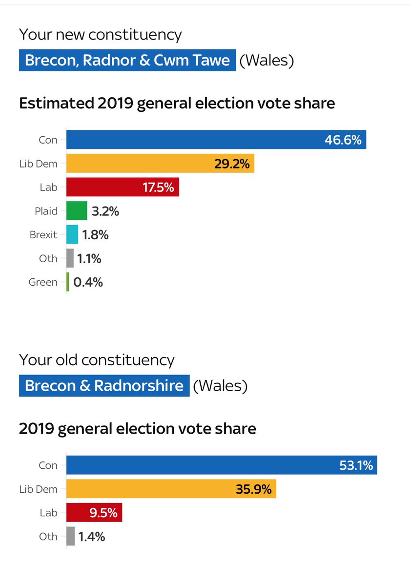 Independent pollsters (Rallings and Thrasher) say that the Liberal Democrats are clearly still the main challengers to the Conservatives in the new constituency of Brecon, Radnor and Cwm-Tawe! news.sky.com/story/boundary…