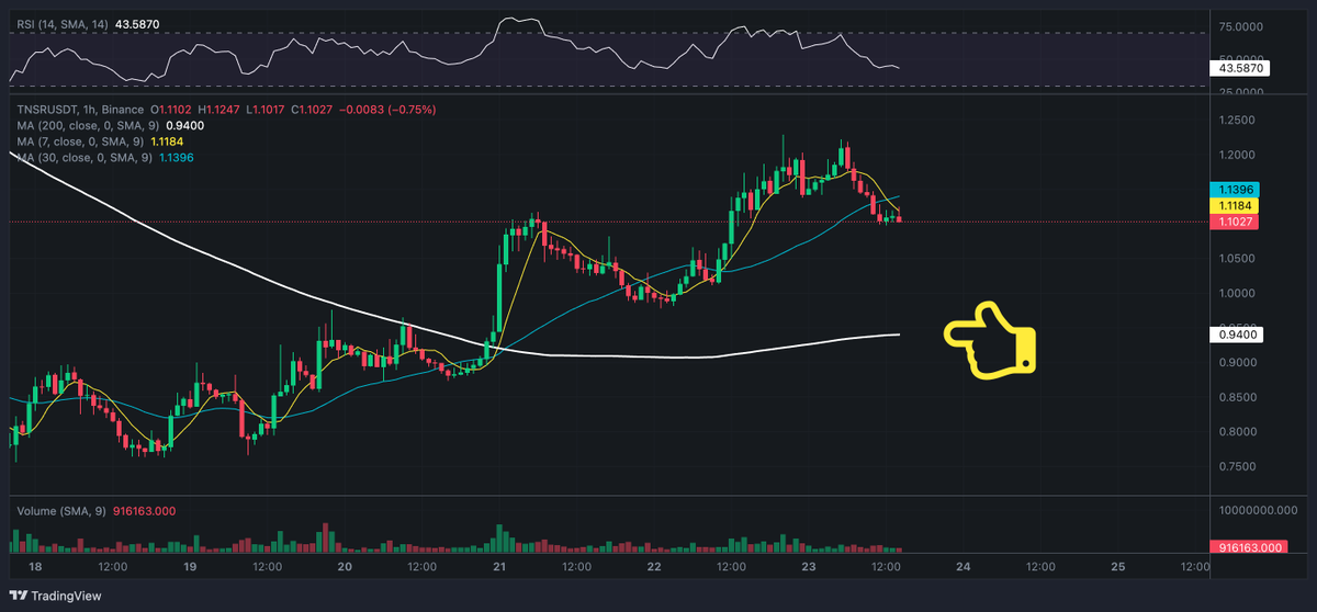 Lamatrade1's tweet photo. #NTSR Play safe by waiting at 200 MA $0.9-0.95 zoneπππβοΈβοΈβοΈππ
https://t.co/4iE7duaDr1