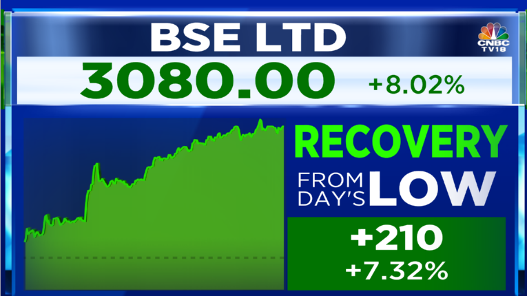 #CNBCTV18Market | #BSE trading at record high, stock up 8%