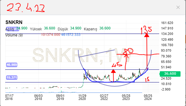 #snkrn canak derinliği 3x.45 üzeri 3 x beklentimiz devam ediyor.80 kısada hedef izlenmeli.