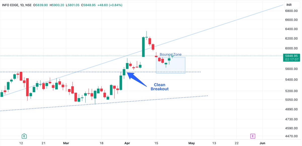 #INFOEDGE #NAUKRI Pinch me if you have seen a better bounce zone prediction!

#Astral #ATGL #Adani #DRREDDY #KPITTECH #CochinShipyard #Kaynes #Oriana #HDFCBank #RelianceIndustries #Maruti #KPgreen #ITC #SAIL #ZYDUS #TORRENT #SWSOLAR #aurobindopharma #NGL #NGLFINECHEM #adanigreen