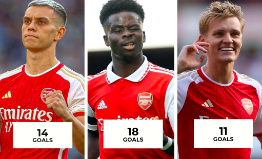 _Stats24's tweet photo. Most goals for Arsenal in all competitions this season. 

1⃣8⃣⚽️ Bukayo Saka
1⃣4⃣⚽️ Leandro Trossard 
1⃣1⃣⚽️ Martin Odegaard
1⃣0⃣⚽️ Kai Havertz
      8⃣⚽️ Gabriel Martinelli
      8⃣⚽️ Gabriel Jesus
      6⃣⚽️ Eddie Nketiah 

Arteta's red army 🔥 https://t.co/JzpB79QkUv