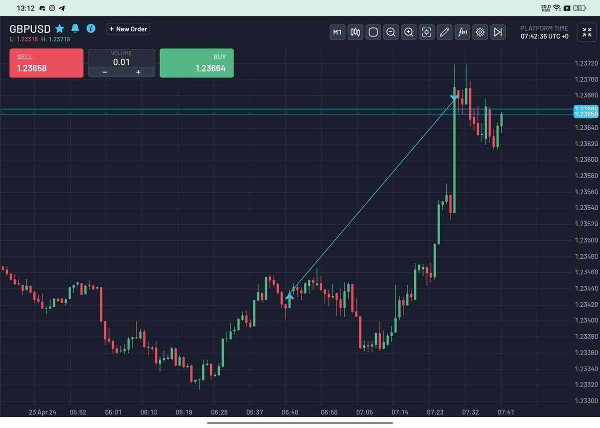 GU 🇬🇧/🇺🇲 2.5RR📈 4h>15m>3m 4h po3✅ 15m ts🐢 3m fvg✅ 1am⏳🔑