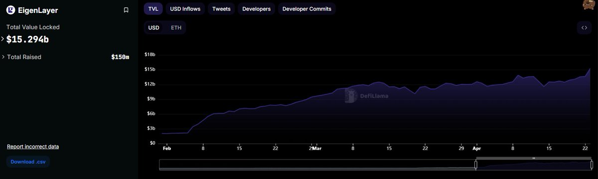 📈 The TVL on the #Ethereum restaking protocol @eigenlayer has surpassed $15 billion after the project recently lifted its caps. The project has lowered the minimum stake for operators on its data availability layer @eigen_da from 320 ETH to 96 ETH.