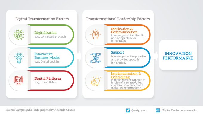 A framework to increase innovation performance through three questions to leaders to support some factors of digital transformation: Digitization, Business Model and Platform.

#Infographic rt @antgrasso #Innovation #DigitalStrategy #CEO