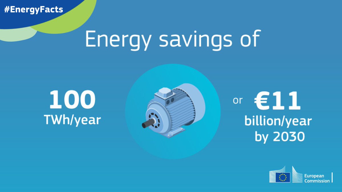 #EUEcodesign rules on electric ⚡️ motors have contributed significantly to #SaveEnergy, cutting #EnergyConsumption by an estimated 100 TWh/year or around €11 billion/year by 2030, boosting EU's industrial competitiveness. 🔗 europa.eu/!TYKwhB #EnergyFacts #EUDelivers