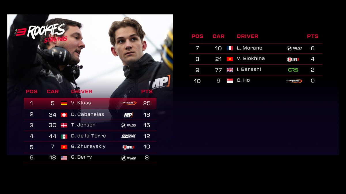 Here is how the leaderboards look after the first round of the season at @circuitspa 🇧🇪 Now we can just wait for the weekend of May 17-19 to enjoy the second round at @redbullring. #BeEurocup3 #Eurocup3 #EC3season24 #EC3