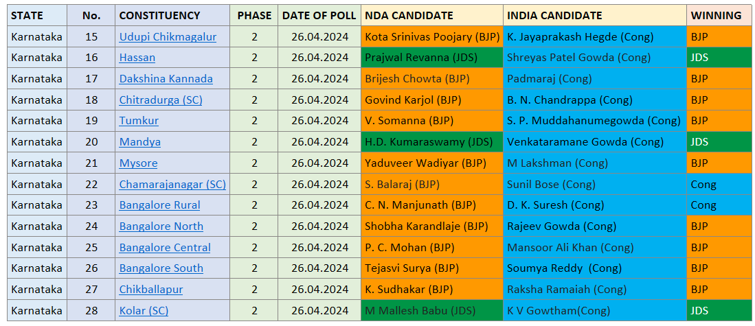 #Karnataka : 14 seats for poll in #Phase2
BJP-9
#UdupiChikmagalur
#DakshinaKannada
#Chitradurga
#Tumkur
#Mysore
#BangaloreNorth
#BangaloreCentral
#BangaloreSouth
#Chikballapur
Cong-2
#Chamarajanagar
#BangaloreRural
JDS-3
#Mandya
#Hassan
#Kolar
#LokSabhaElections2024 #Election2024