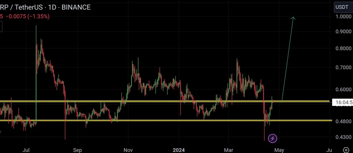 #XRPHolders 🚨🚨 Make Or Break Time For #XRP 👀👀