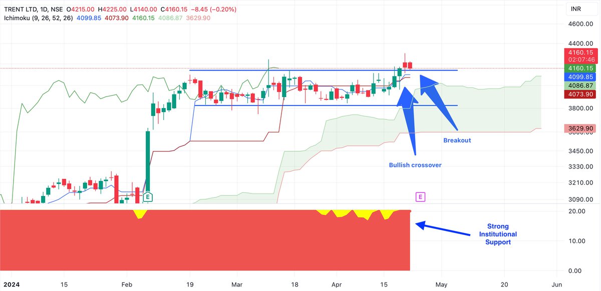 #Trent Ltd. just needs a small nudge.

#Apollohospitals #Vedanta #Hindalco #ZOMATO #Tatamotors #tatasteel #TataChem #RelianceIndustries #hindcopper #Infosys #infoedge #paytm #TataConsumer #Tatatech #AdaniPower #adaniwilmar #AdaniEnterprises #aDANIPORT #JioFinance #Oriana #ITC