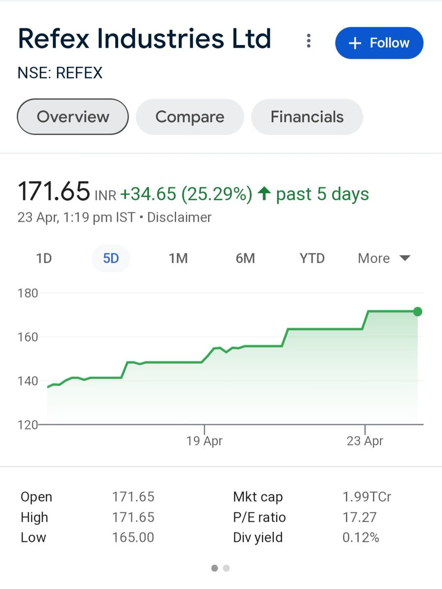 #REFEX
💚 4 Upper Circuit लगातार
📈 171.65>> 140
23% 💸💸
अभी picture बाकी हैँ मेरे दोस्त ✌️💡✌️🏹
#Investing #Investment #sharemarket #intraday 
Dis: No buy sell Reco.