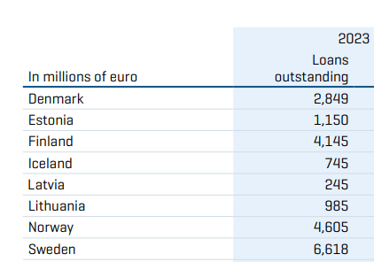 Ziemeļvalstu investīciju bankas (NIB) kredītportfelis 2023. gadā:

Igaunija - 1'150 miljoni eiro.
Lietuva - 985 miljoni eiro.
Latvija - 245 miljoni eiro.

Arī NIB nevēlas kreditēt Latvijā un izvirza pārmērīgas prasības vai te tomēr jautājums nav tikai vēlme/nevēlme kreditēt?