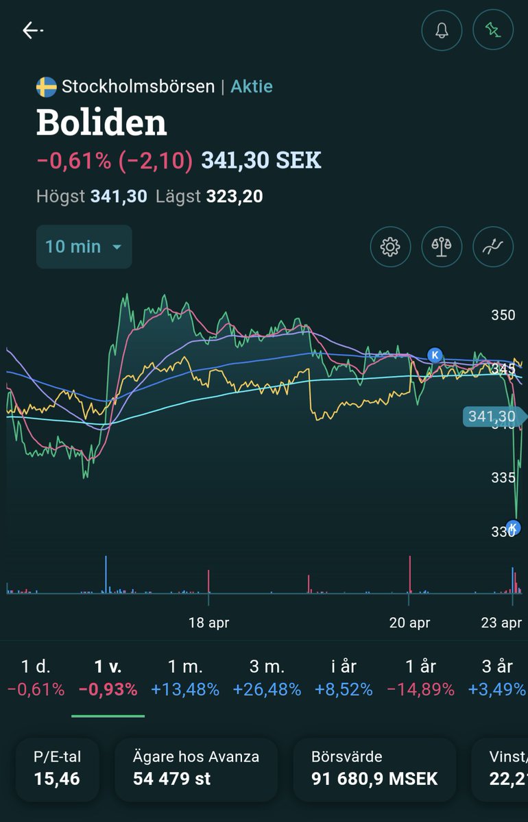 MagisternSwing's tweet photo. Ökat rejält i #Boliden under morgonen, fin rapport med väldigt fina framtidsutsikter. Priset på både koppar och zink har stigit kraftigt den senaste tiden 📈🚀 https://t.co/yTIdMW2KmQ