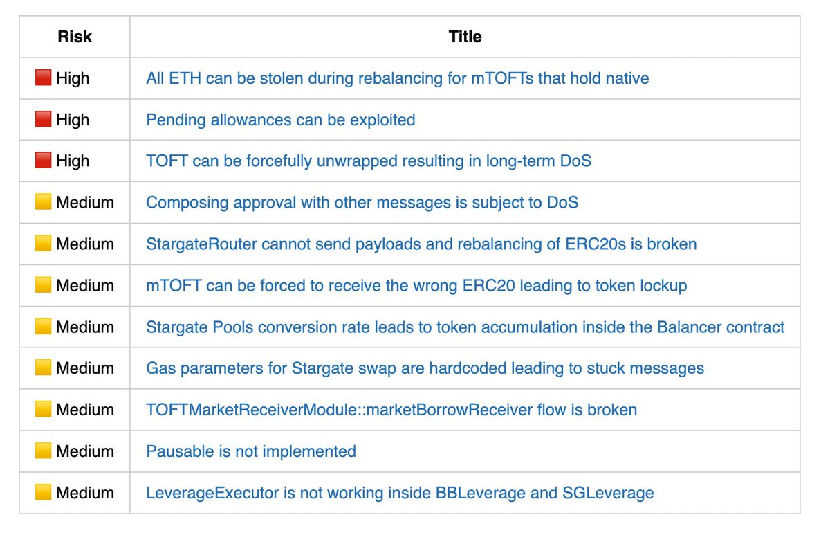 I've added the @tapioca_dao contest to my Audit Portfolio: github.com/windhustler/au… If you're reviewing a @StargateFinance integration make sure to check these. It's like a mini-course of what can go wrong while integrating with Stargate.