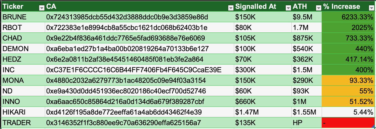 DegenDragonsBot's tweet photo. 🐉 Degen Dragons Stats below 📊

$BRUNE &amp; $RBOT scored 60X and 20X gains last week! 🚀 6 out of 11 signals surged 4X+ for DDG members. Just 1 honeypot out of the 11, minor hiccup.🦍

Sign up for your Free Trial today start receiving Signals at https://t.co/7LtzMSp61z 🐉 https://t.co/oBSvtvbzbF