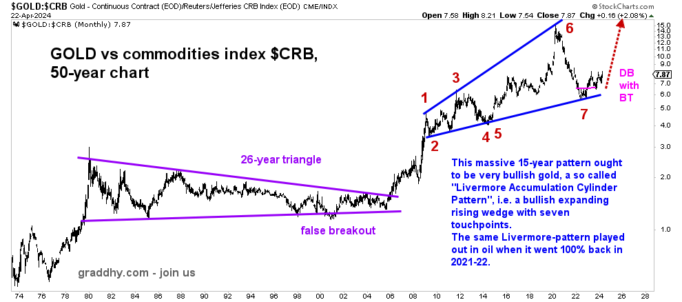 This ratio showing #gold vs #commodities index CRB has put in touchpoint number 7 for the Livermore pattern.

During big bull moves in gold, gold outperforms CRB. 
This is a VERY bullish chart for gold for coming years.

Always know the very big picture.
$crb #silver #joinus