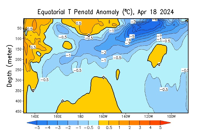 The Niño 1+2 Index in the far eastern Pacific recently dipped to -0.8˚C 📉 Sub-surface ocean waters in the eastern equatorial Pacific are *4-6˚C below average* — oceanic Kelvin Wave activity and periodic trade wind enhancements should see this cold pool move toward the ocean