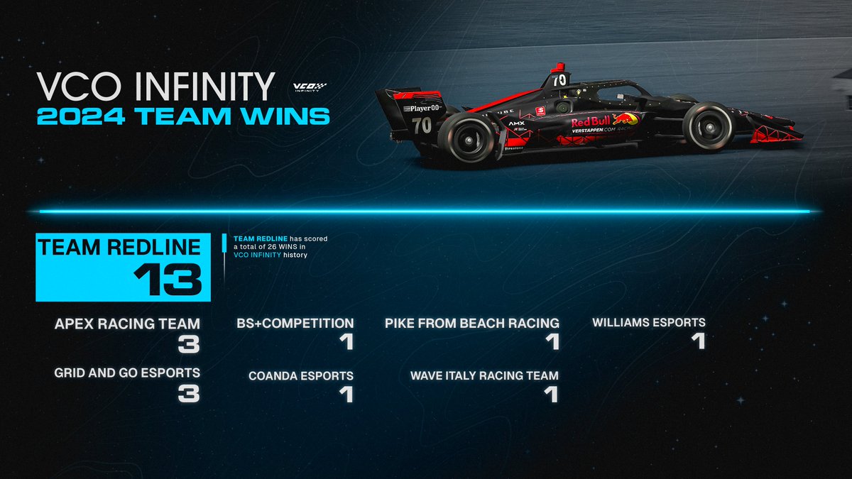 Dominance has a name - @TeamRedlineSim 🏆

#vcoesports #vcoinfinity #iRacing @iRacing