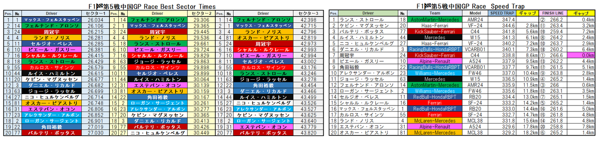 24F1第5戦中国GP🇨🇳決勝
フェルスタッペの強さそれを支えるチーム力PITSTOP1.9秒は絶対王者の証
熾烈を極める中団10位争い
ガスリー善戦するもPITが残念
アクシデントがなければRacing Bulls入賞も有ったかも
角ッちトラクション不足は今一不明T16からのFINISH LINEでのリカルドとの違いは見られず