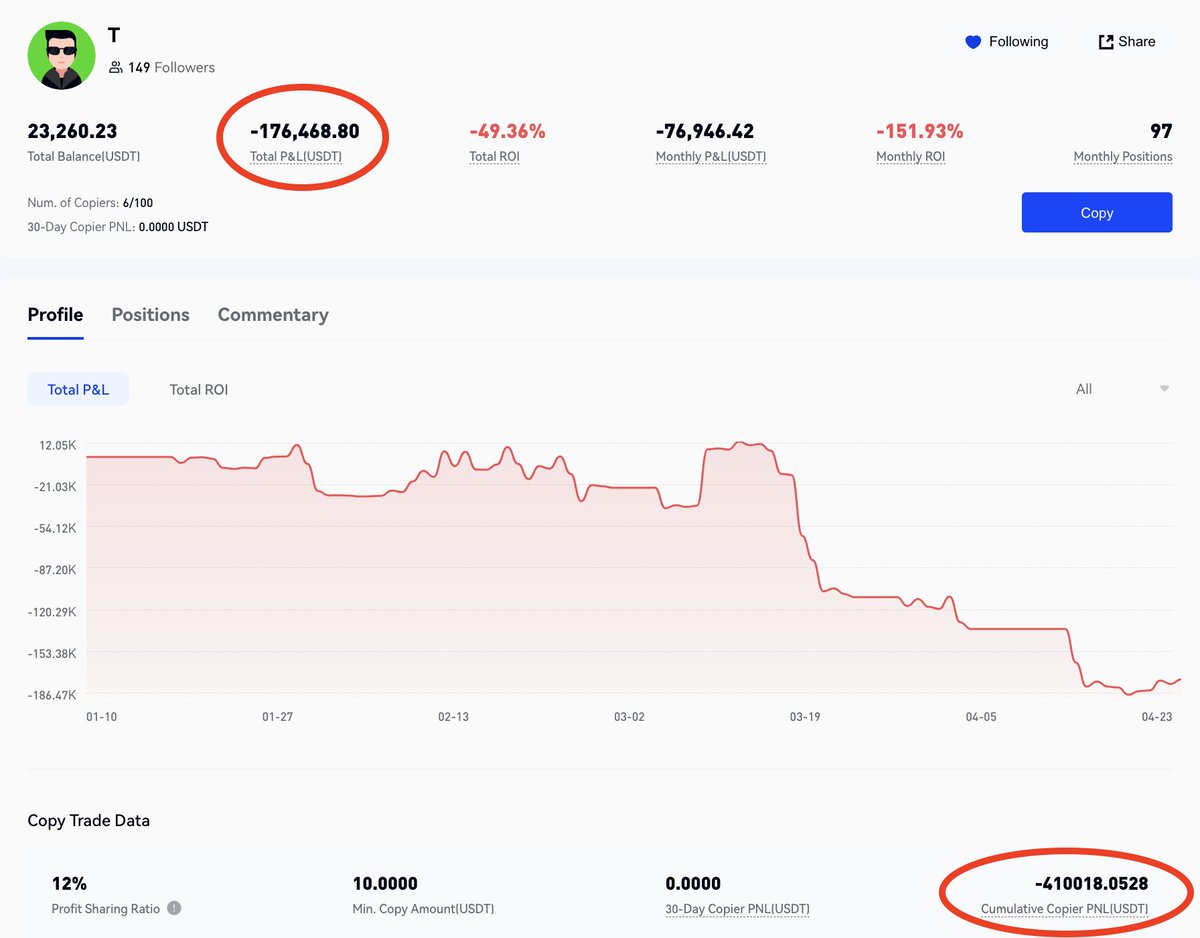 TmgTrades's tweet photo. On this account alone, he's lost $175k of his own money and $410k of his minions money. No one copying him no more.
#notatrader https://t.co/pzwCyGFXNi