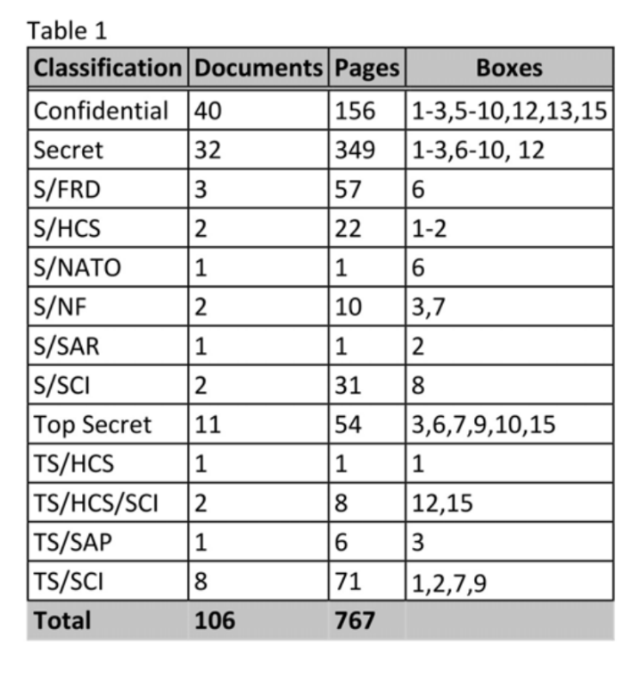 There was a 57-page nuclear document in the original 15 boxes returned to NARA. documentcloud.org/documents/2458…