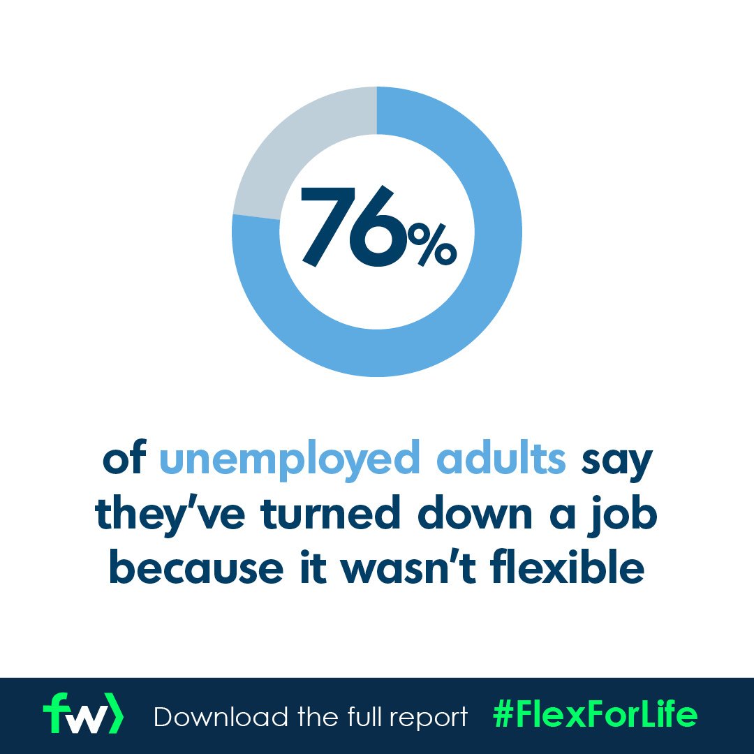 #FlexibleWorking can & should play a greater role than it does in alleviating #povertyinScotland. In our #FlexForLife research, we found 76% of #unemployed adults have turned down a job because it wasn't #flexible. Read our report now: flexibilityworks.org/flexible-worki…