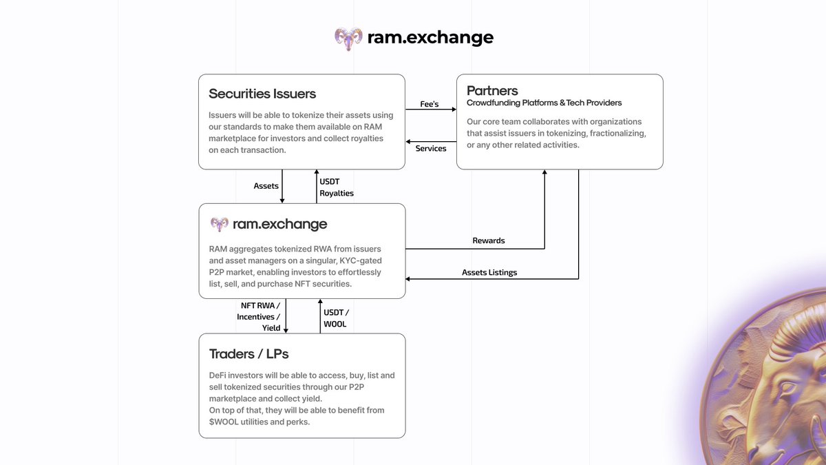 RAM aligns issuers, traders &amp; partners incentives with a simple model backed by the $WOOL deflationnary utility token