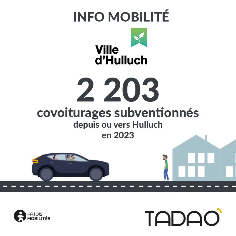 villehulluch's tweet photo. 𝐋𝐞 𝐬𝐚𝐯𝐢𝐞𝐳-𝐯𝐨𝐮𝐬 ❓ 🚗
👉 @ArtoisMobilites subventionne chaque personne qui réalise des trajets à l’intérieur des agglos de Lens-Liévin, Hénin-Carvin et Béthune-Bruay. L'année dernière, 2️⃣2️⃣0️⃣3️⃣ covoiturages ont été subventionnés depuis ou vers la commune d’Hulluch 👌 https://t.co/y5IcZ8qJgY