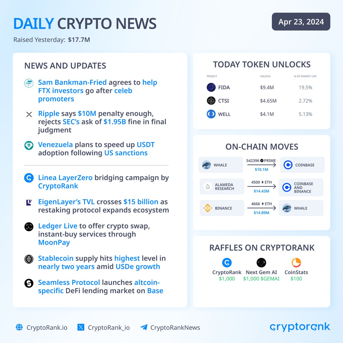 Daily Crypto News 📣 👉 News: — Sam Bankman-Fried agrees to help #FTX investors go after celeb promoters — #Ripple says $10M penalty enough, rejects SEC’s ask of $1.95B fine in final judgment — Venezuela plans to speed up USDT adoption following US sanctions 👉 Project Updates: