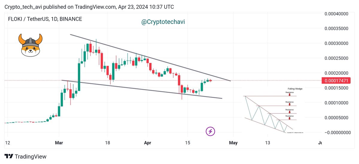 #FLOKI breakout coming in falling wedge, after that we can expect 100%+ raily 🚀

#Altseason #SHIB #FLOKIARMYBULL #bullrun #BTCHalving #Crypto #CryOfFear #StocksToBuy