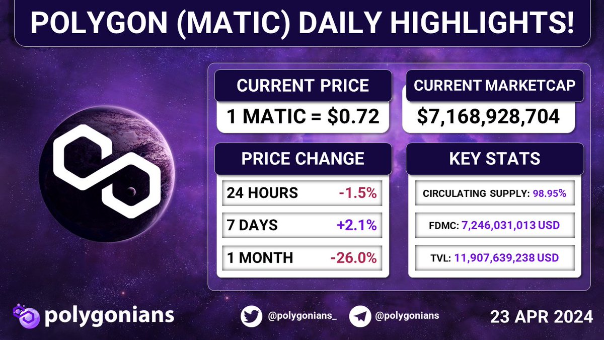 🟣 @0xPolygon MATIC DAILY HIGHLIGHTS! ▪️1 $MATIC = $0.72 USD ▪️24 Hours Price Change: = -1.5% ▪️7 Days Price Change: +2.1% ▪️1 Month Price Change: -26.0% ▪️TVL: $11,907,639,238