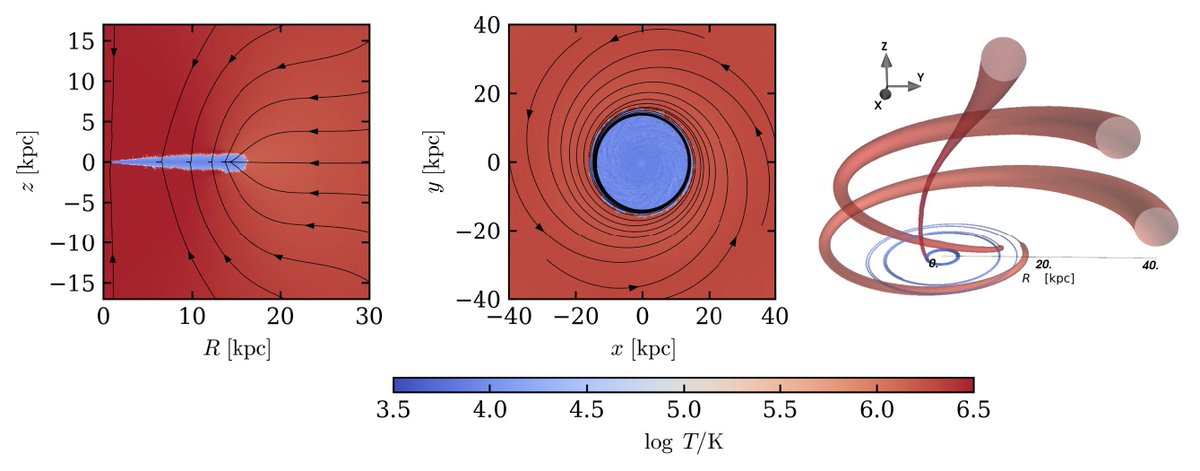 Published in #MNRAS: 'Accretion onto disc galaxies via hot and rotating CGM inflows', Stern et al. This is Fig. 1: for the caption & to read the paper visit academic.oup.com/mnras/article/…