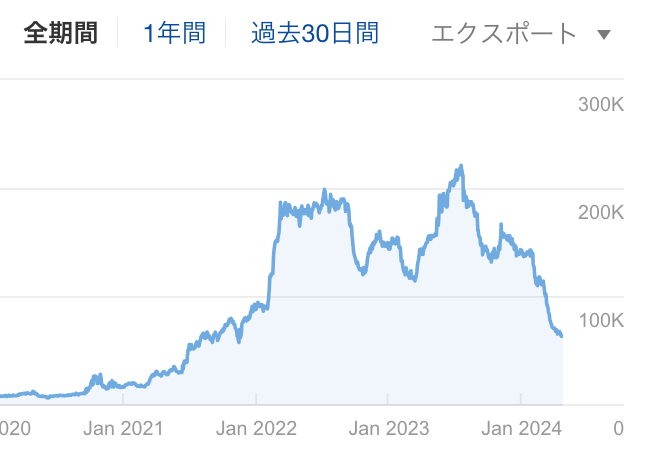 kk_webmaster's tweet image. ドメイン強いだけじゃ今は無理だよなあ〜。このサイトはいつか落ちるだろうとは思ってたけど案の定落ちていってる。めんどくさいことをちゃんとやることで長く生き残れるんだと僕は思ってます。楽しちゃダメ絶対！