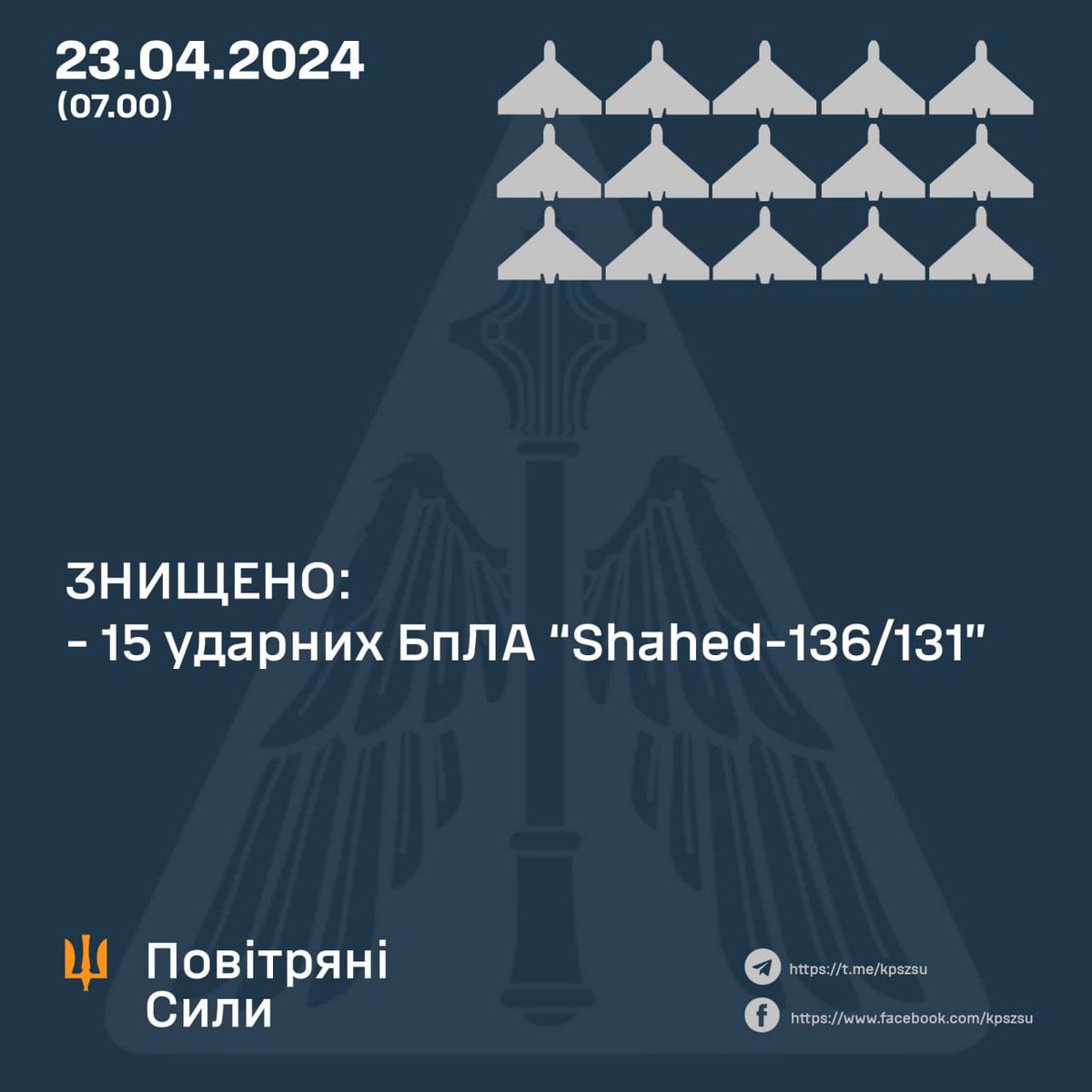 💪 15/16 Shahed UAVs shot down at night by Ukrainian Air Defence Forces!