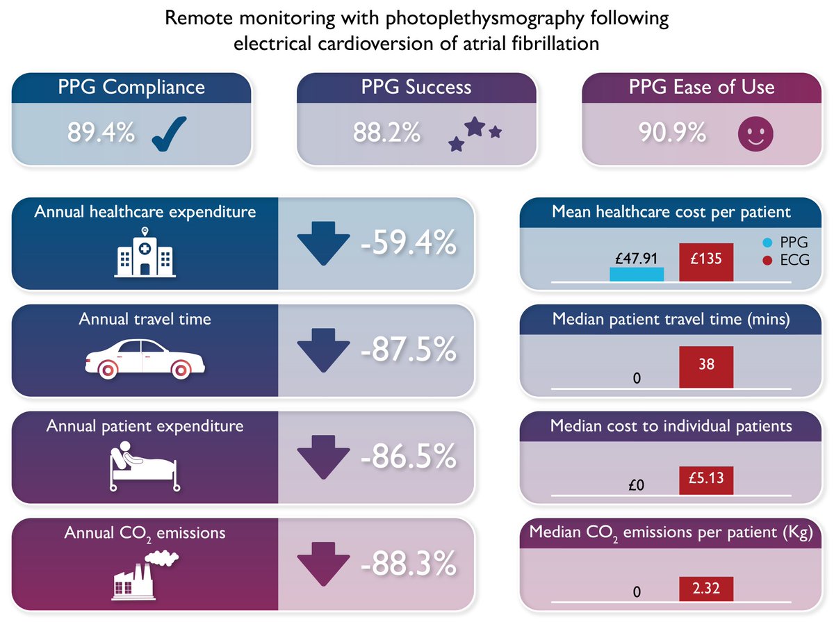 Remote rhythm monitoring using a photoplethysmography smartphone application after cardioversion for #AtrialFibrillation bit.ly/3xNRkGF #mHealth #Wearables #EHJDigital @BruiningNico @rafavidalperez @GerdHindricks @rbcasado