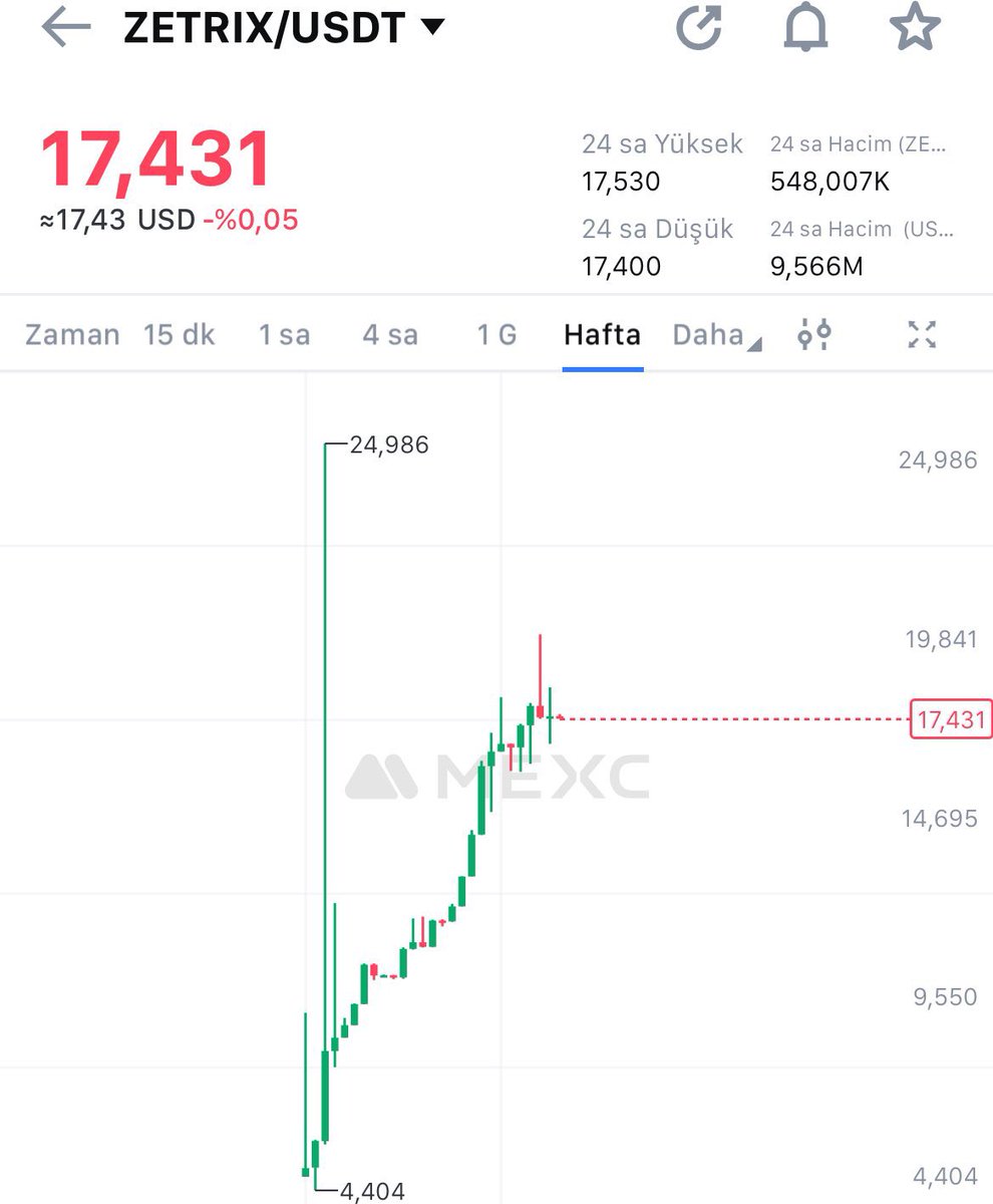 TÜM KRİPTO DÜNYASINI  tekrardan UYARIYORUM. 

MEXC’in mal boşaltacağı projelerden biri budur. 

Fiyat yakın zamanda 1$ altına iner.  Lütfen bu tweeti görüyorsanız herkese duyurun. 

#ZETRIX 

I WARNING THE WHOLE CRYPTO WORLD AGAIN. We are one of the projects where MEXC will