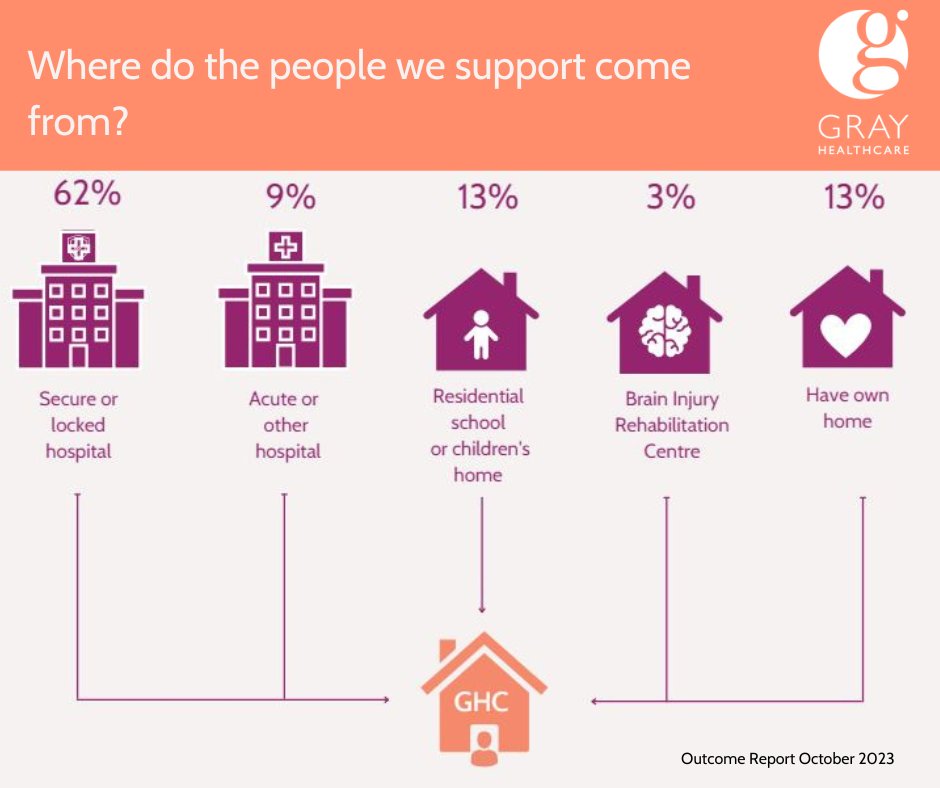 ❔Did you know that we support individuals with Learning Disabilities and #Autism. The majority come to us from hospitals and we have been supporting them in a home of their own for over two years.
ow.ly/paeJ50RkWUt
#LearningDisabilities  #AutismAwareness #SecureHospitals