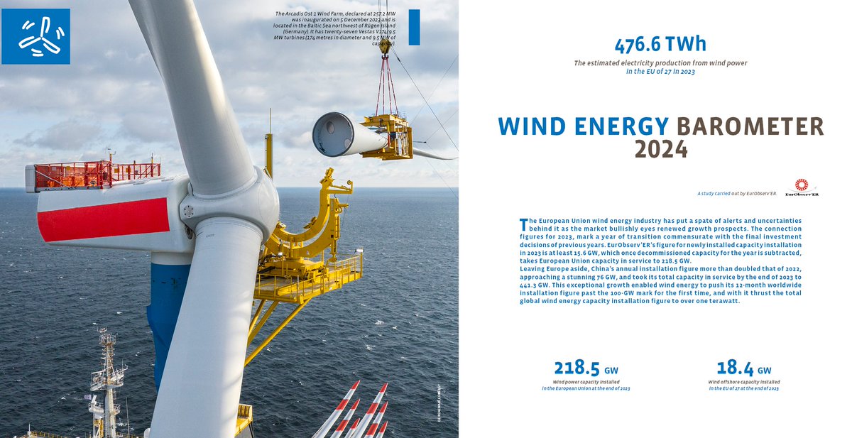 Electricity production from wind power in Europe rose to 477 Terrawatt hours in 2023. Enough energy to power e.g 120 million average European households for a year.
This and more you can read in the just published Wind Energy Barometer: bit.ly/3Ut7mOV by #EurObserv'ER.