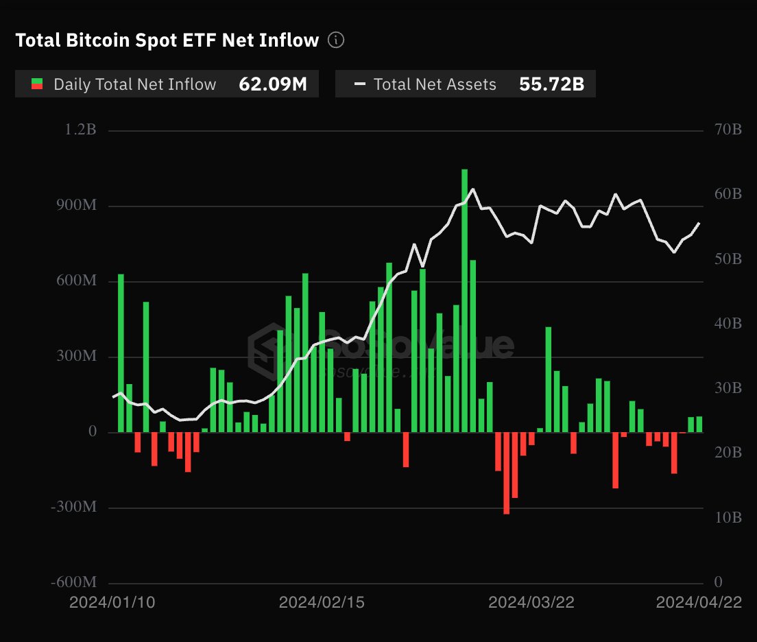 تدفقات صناديق ETF البيتكوين رجعت ايجابيه نسبيا بعد ان كانت سلبيه قبل وبعد التنصيف.
صندوق بلاك روك هو الوحيد الذي كان تدفقاته ايجابيه من اول يوم الطرح ولحد الان, على العكس من Grayscale والتي لم يشهد اي تدفع ايجابي من يوم طرحه.