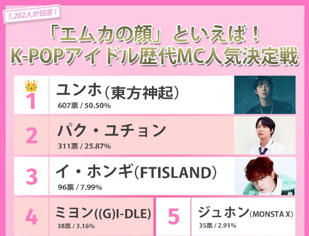 東方神起 ユンホ、K-POPアイドル歴代「エムカ」MCの人気決定戦で1位に！ 1～15位全体順位はこちら↓ danmee.jp/knews/k-pop/mc… #Danmee投票 #ユンホ #YUNHO #東方神起 #TVXQ #ユチョン #YUCHUN #イ・ホンギ #ミヨン #ジュホン