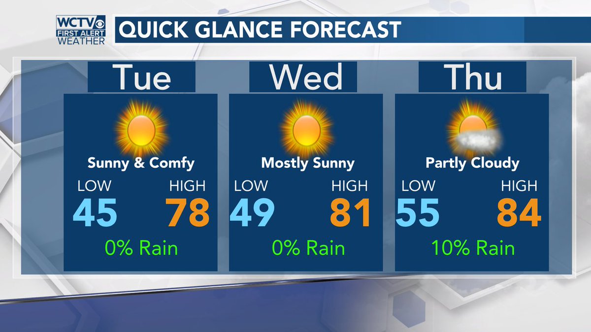 The GOOD STUFF rolls today and tomorrow, with clear skies and comfortable conditions. Things start to get a little warmer and more humid by Thursday, but rain chances remain super low. #theGOODstuff #BONUSweather #QGforecast