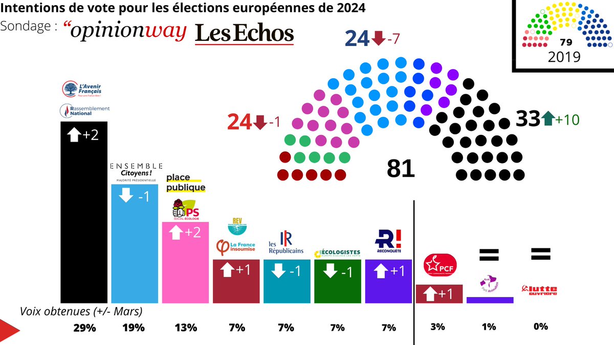 🔴📊 Sondage @opinionway sur les #Europeennes2024 | LFI n'obtiendrait que 6 sièges, @RimaHas ne serait donc pas élue.

⚫Bardella | 29% (+2)
🔵Hayer | 19% (-1)
🌹Glucksmann | 13% (+2)
🔻Aubry | 7% (+1)
🔵Bellamy | 7% (-1)
🌻Toussaint | 7% (-1)
⚫le Pen | 7% (+1)

(+/- mars)