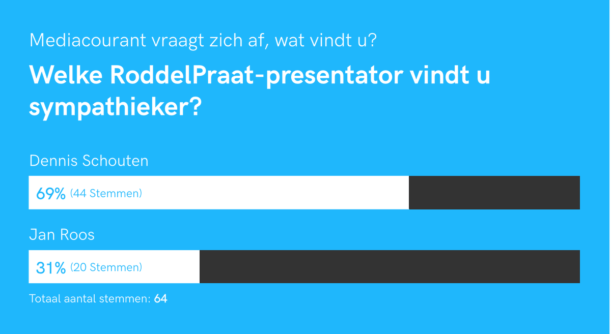 Wel gvd! Wat krijgen we nou! Twitter help me even deze poll fucken. mediacourant.nl/2024/04/mischa…