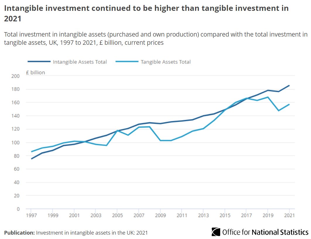 In 2021 investment in intangible assets – such as branding, workplace training and design – was £185.5bn. This is more than the investment in tangible assets, such as buildings and machinery, of £157.1bn. ➡️ ons.gov.uk/economy/econom…
