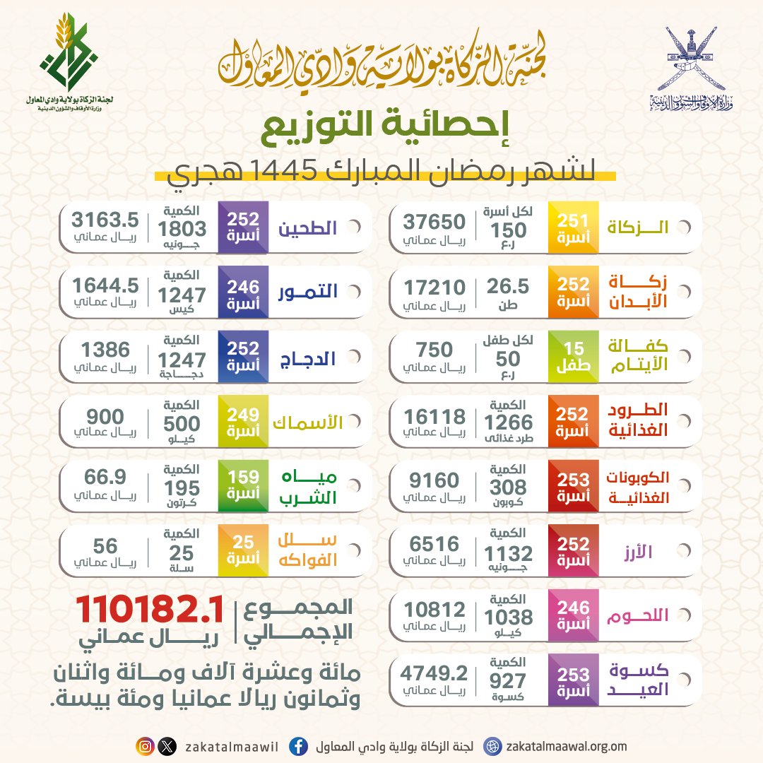 zakatalmaawil's tweet photo. إحصائيات التوزيع لشهر رمضان المبارك لعام ١٤٤٥هجري 🙏جزى الله المتصدقين والمزكين خير الجزاء وتقبل الله منهم صالح الأعمال والنيات 

يمكنك الآن دعم برامج اللجنة عبر
 موقعنا الالكتروني 
https://t.co/39fcPss9VP

#جسور_المحبة_بالزكاة
#زكاة_عُمان https://t.co/Qfx3iMMvUA